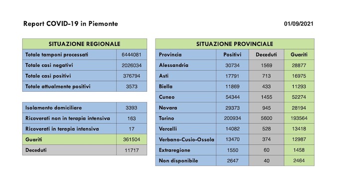  Sono 259 i nuovi casi covid in Piemonte, 17 i ricoverati in terapia intensiva, 296 i guariti. I dati