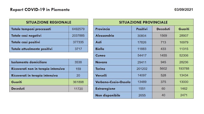 Sono 286 i nuovi casi covid in Piemonte, sempre 20 in terapia intensiva, 206 i guariti. I dati