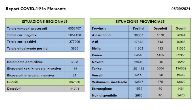 Sono 99 i nuovi casi covid in Piemonte, 186 i ricoverati nei reparti ordinari (+22 rispetto a domenica). I dati