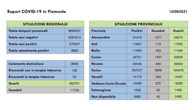  Sono 228 i nuovi casi covid in Piemonte, 156 i guariti, in aumento i ricoverati. I dati