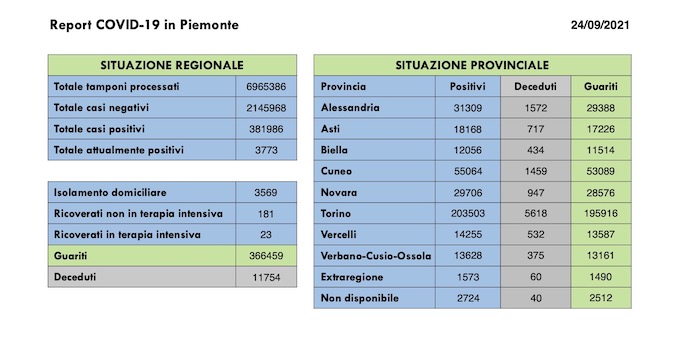 Sono 213 i nuovi casi covid in Piemonte, 3 decessi, 241 guariti. I dati