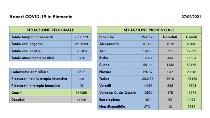 Sono 118 i nuovi casi covid in Piemonte, 25 i pazienti in terapia intensiva, 160 i guariti. I dati