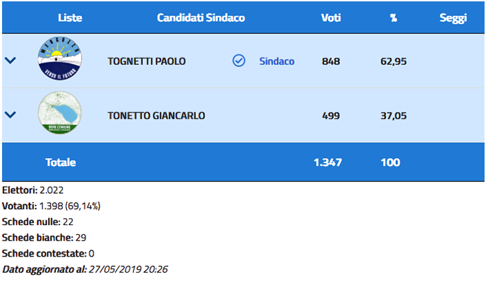Col 62,95% dei voti Paolo Tognetti è sindaco di Mergozzo