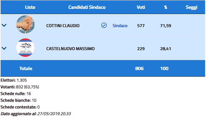Claudio Cottini si conferma primo cittadino di Santa Maria Maggiore col 71,59% dei voti