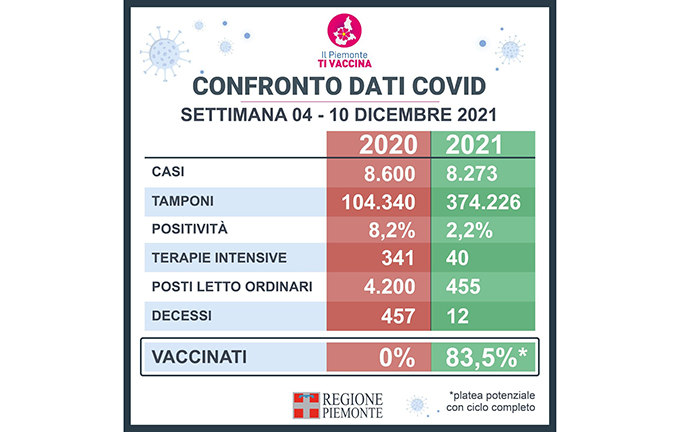 Confronto covid in Piemonte di questa settimana 2020|2021. Stessi contagi, ma i ricoveri sono 10 volte meno  