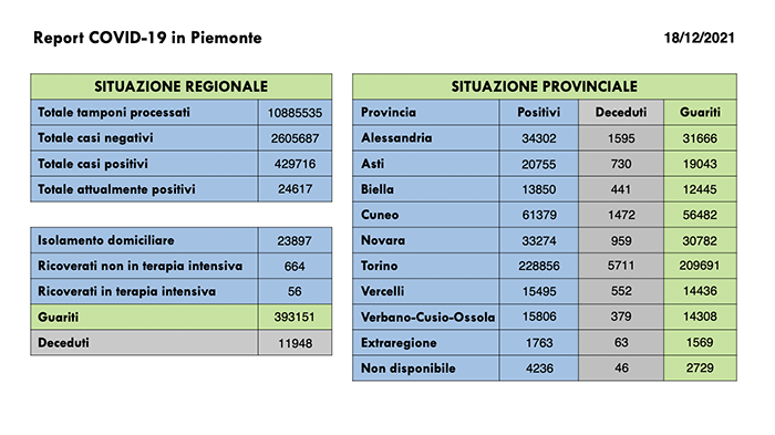 Sono 2.326 i nuovi casi di persone risultate positive al Covid-19. I ricoverati in terapia intensiva sono 56 