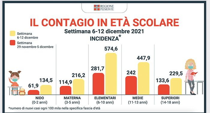 Piemonte: ancora in crescita il contagio tra i bambini, tra i 3 e i 5 anni la fascia col maggiore aumento