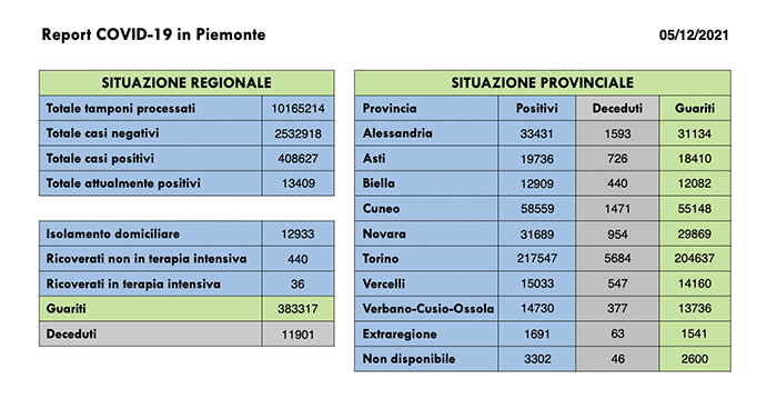 Sono 906 nuovi casi di persone risultate positive al Covid-19. I ricoverati in terapia intensiva sono 36