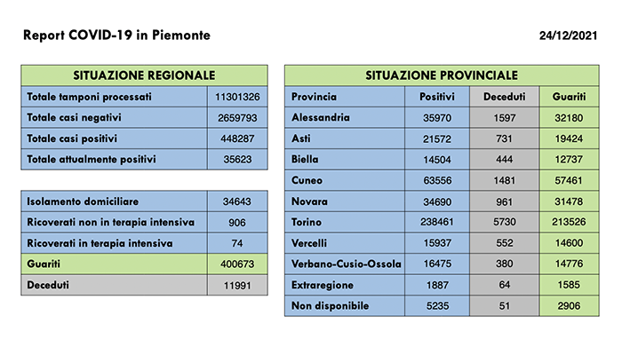 Sono 4.609 i nuovi casi di persone risultate positive al Covid-19. I ricoverati in terapia intensiva sono 74 (+7 rispetto a ieri)