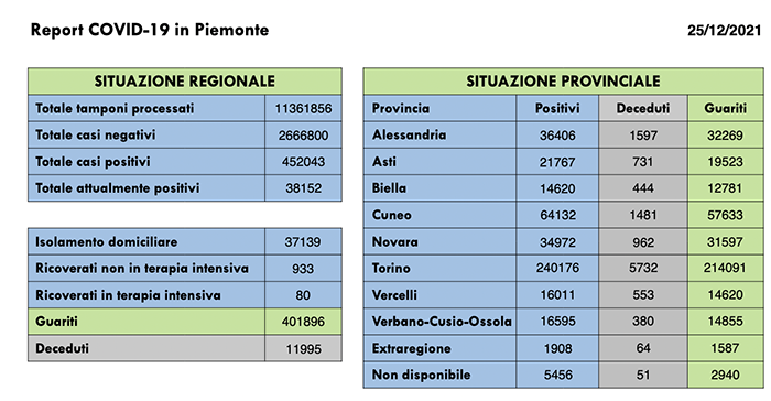 Sono 3.756 i nuovi casi di persone risultate positive al Covid-19. I ricoverati in terapia intensiva sono 80 (+ 6 rispetto a ieri)