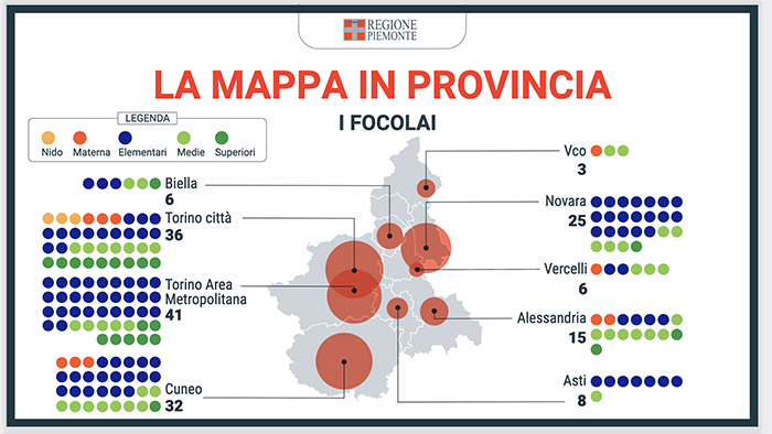 Aumento covid nelle scuole: 25 focolai nel Novarese e 3 nel Vco. 76 classi in quarantena nel Novarese e 14 nel Vco
