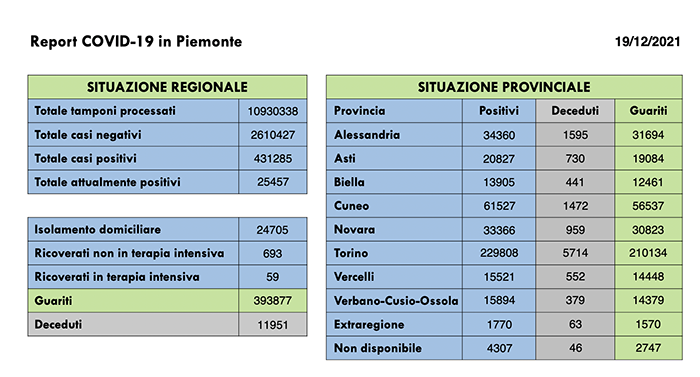 Sono 1.569 i nuovi casi di persone risultate positive al Covid-19. I ricoverati in terapia intensiva salgono a 59