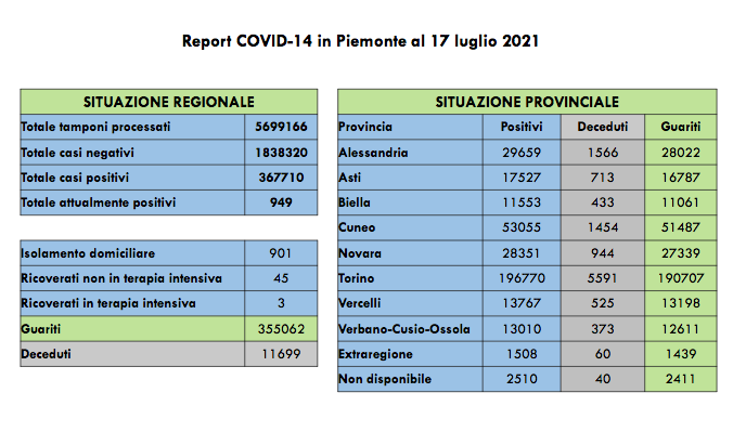 Sono 55 i nuovi casi di persone risultate positive al Covid-19. Sono 3 i ricoverati in terapia intensiva