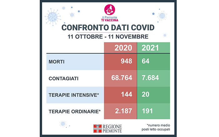 Molto meglio dello scorso anno: ccco il confronto dei dati covid 11 ottobre- 11 novembre 