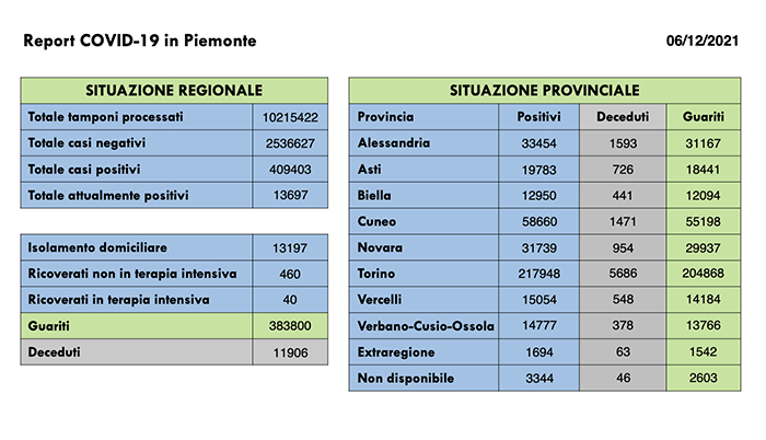 Sono 776 i nuovi casi di persone risultate positive al Covid-19. I ricoverati in terapia intensiva sono 40 (+4r ispetto a ieri)