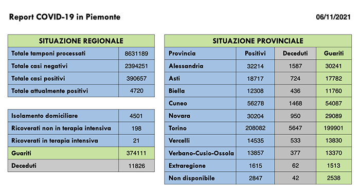 Sono 391 i nuovi casi di persone risultate positive al Covid-19. I ricoverati in terapia intensiva restano 21 
