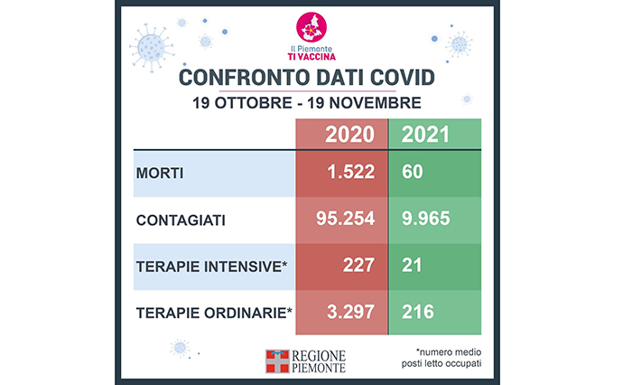 Un anno fa l’impatto della pandemia in Piemonte era 10 volte più alta: il confronto dei dati covid 