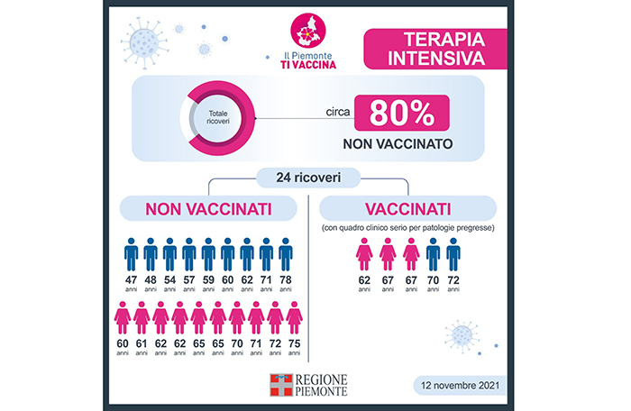 In Piemonte circa l’80% dei pazienti covid in terapia intensiva non è vaccinato 