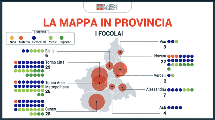 Aumento dei focolai e delle quarantene nelle scuole. 22 focolai a Novara, 3 nel Vco