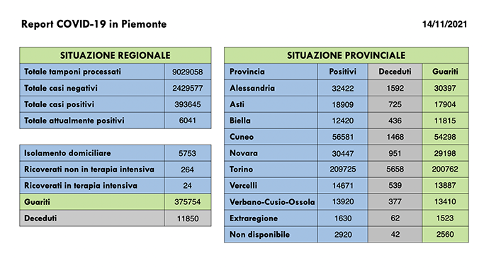 Sono 367 i nuovi casi di persone risultate positive al Covid-19. I ricoverati in terapia intensiva sono sempre 24 
