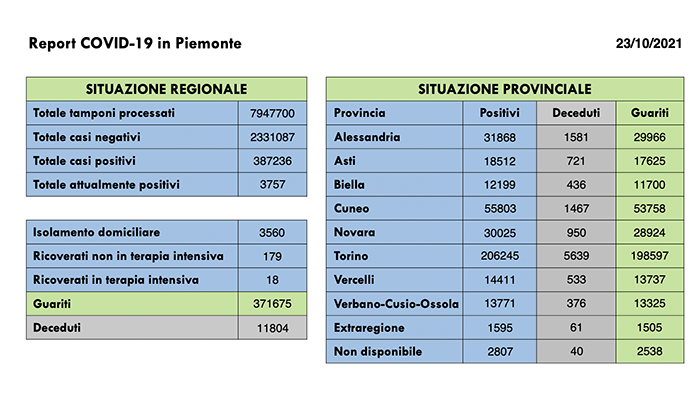 Sono 246 i nuovi casi di persone risultate positive al Covid-19. I ricoverati in terapia intensiva sono 18 (-1 rispetto a ieri)