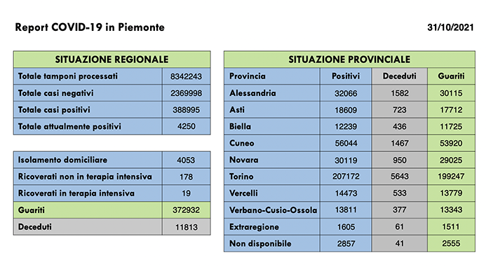 Sono 193 i nuovi casi di persone risultate positive al Covid-19. I ricoverati in terapia intensiva sono 19 