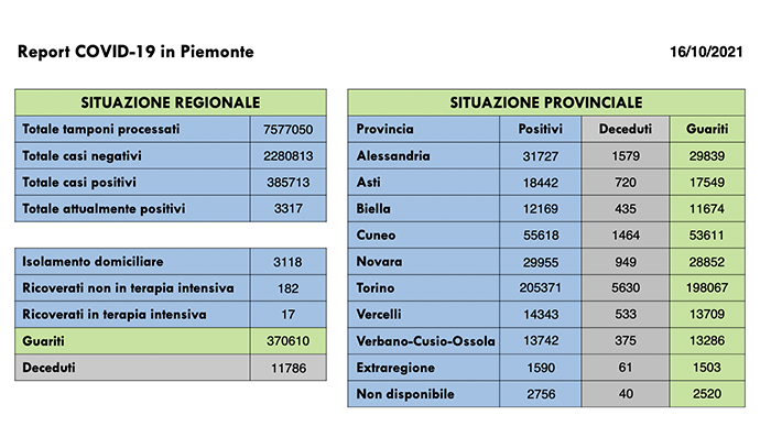 Sono 214 i nuovi casi di persone risultate positive al Covid-19. I ricoverati in terapia intensiva sono 17 (- 3 rispetto a ieri)