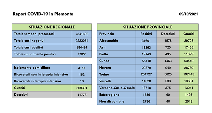 Sono 196 i nuovi casi di persone risultate positive al Covid-19. I ricoverati in terapia intensiva sono 16 (-3 rispetto a ieri)