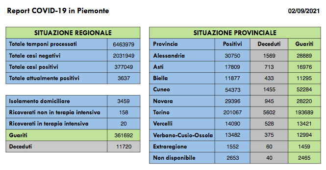 Sono 255 i nuovi casi di persone risultate positive al Covid-19. I ricoverati in terapia intensiva salgono a 20 
