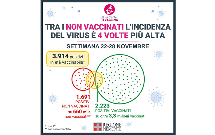 Tra i non vaccinati l'incidenza del virus in Piemonte è 4 volte più alta