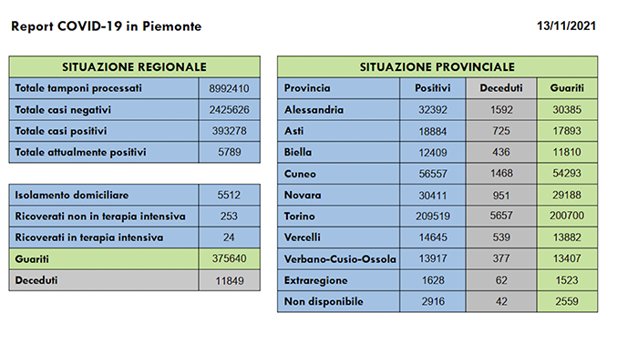 Sono 483 i nuovi casi di persone risultate positive al Covid-19. I nvariati i ricoverati in terapia intensiva, sono 24 