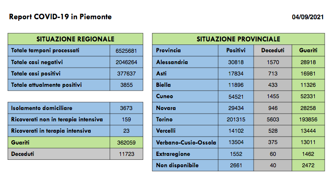 Sono 302 i nuovi casi di persone risultate positive al Covid-19. I ricoverati in terapia intensiva sono 23 (+3 rispetto a ieri)