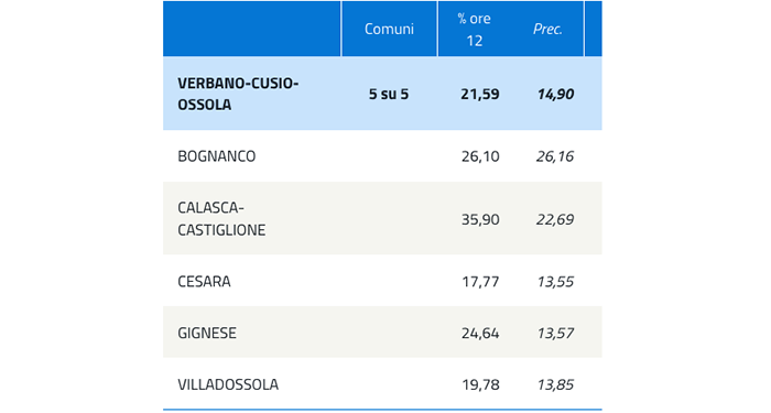 Buona l'affluenza alle urne dopo la mattina. Record a Calasca col 35,9%. A Villa sfiora il 20%