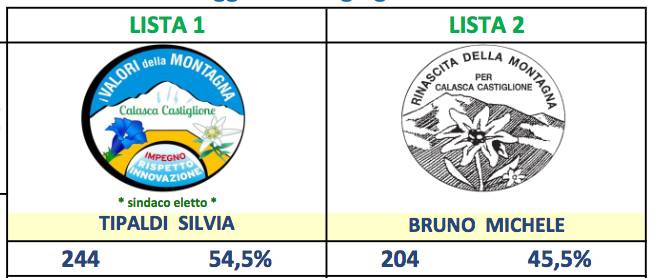 Calasca: Silvia Tipaldi confermata sindaco col 54,5% dei voti. Ecco tutti i consiglieri eletti