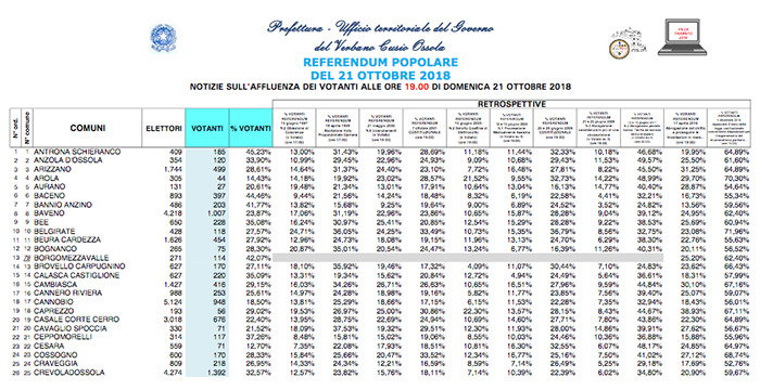 Referendum, alle 19 il record è di Formazza col 54,95% dei votanti. Madonna del Sasso al 9,66. Tutti i dati
