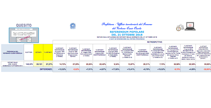 Referendum, alle 19 hanno votato 39 mila elettori. Il raffronto con i precedenti referendum