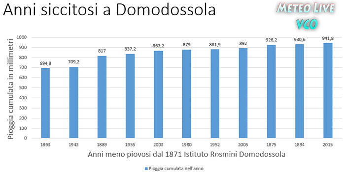 Anni secchi Domodossola copia