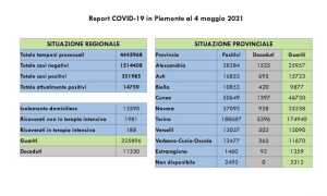 dati covid 04 mag