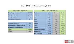 dati covid 12 lug