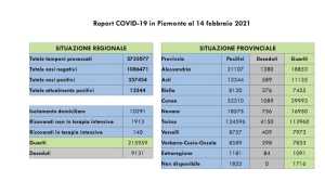 dati covid 14 feb
