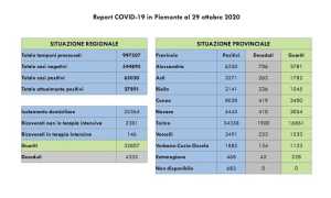 dati covid 29 ott