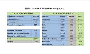 dati covid 30 lug
