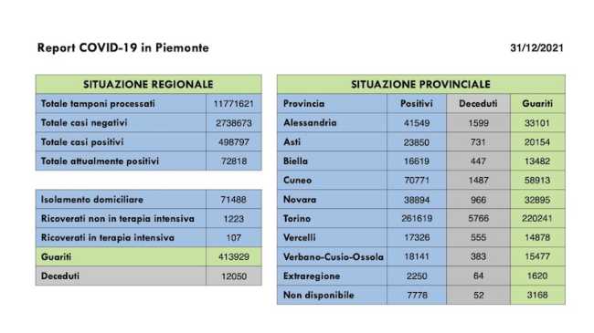 dati covid 31 dic