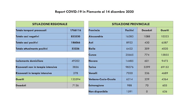 dati covid 14 dic
