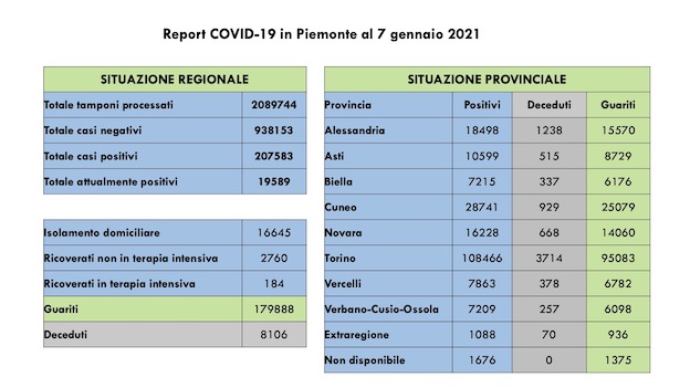 dati covid 07 gen