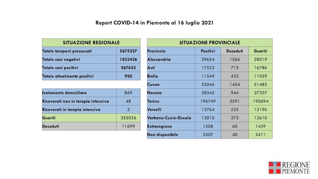 dati covid 16 lug