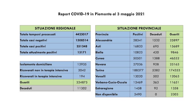 dati covid 03 mag