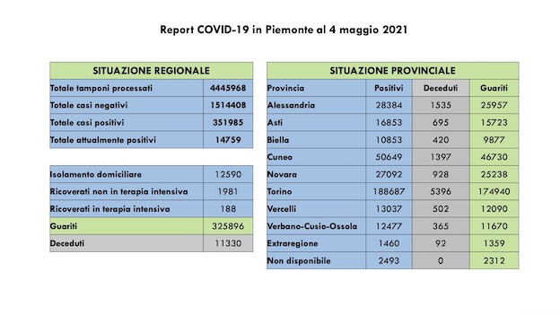 dati covid 04 mag