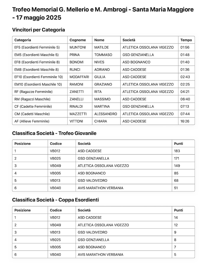 Vincitori per categoria e Classifica società Trofeo Memorial G. Mellerio e M. Ambrogi